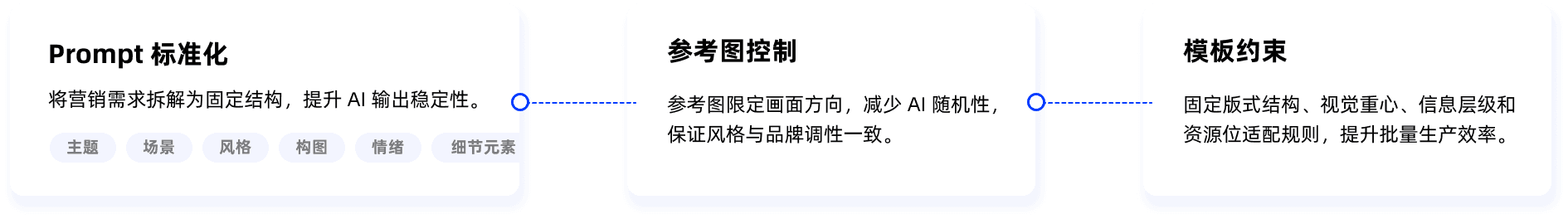 AI输出可控模块图