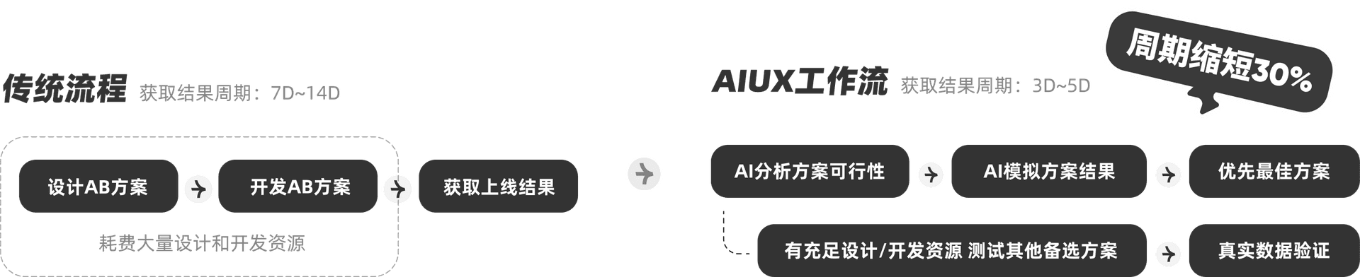 传统流程与AIUX工作流对比图