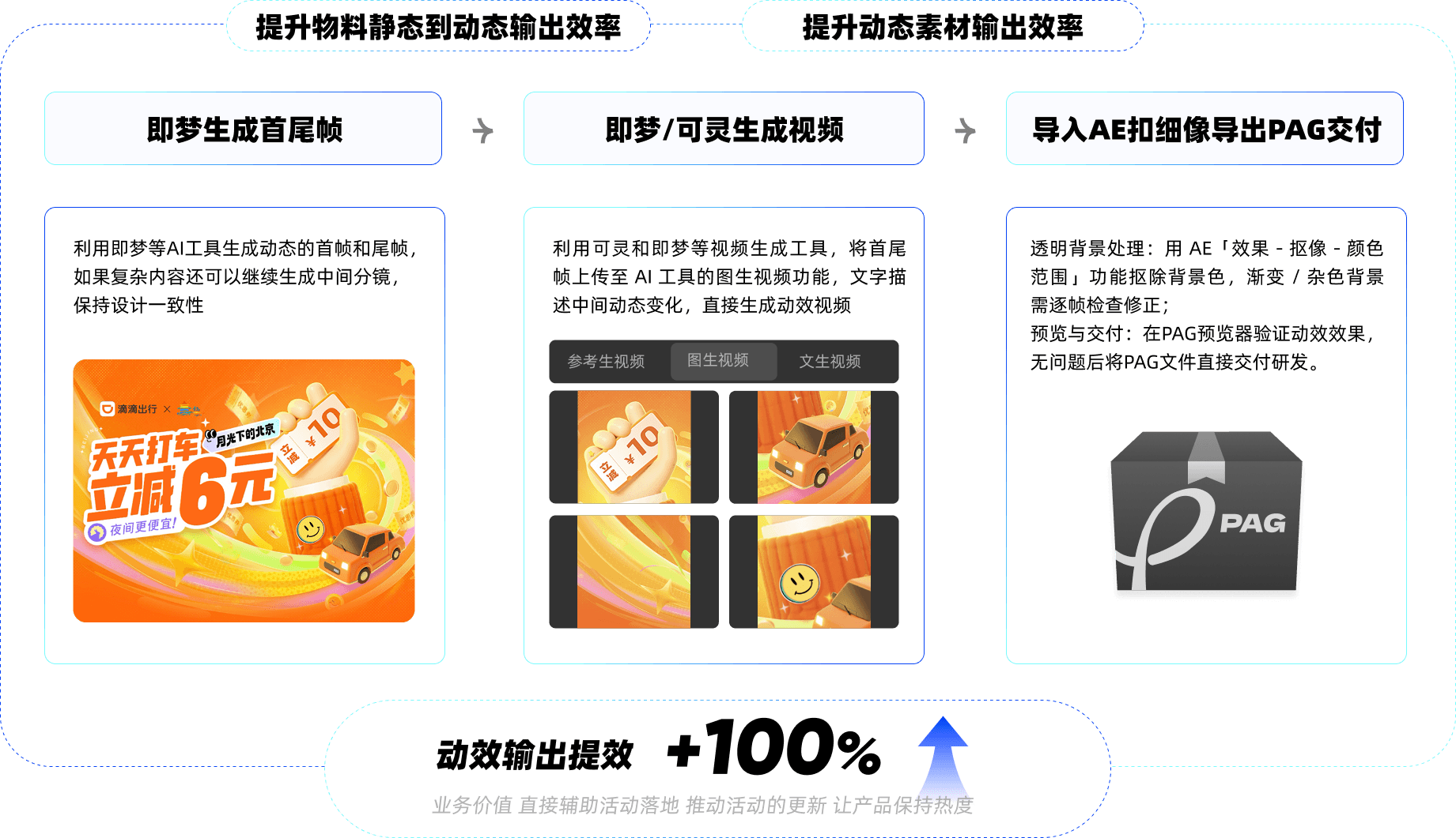 动效生成过程图