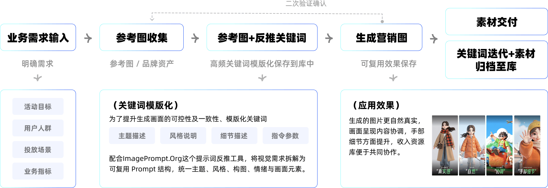 AI营销素材生产流程图