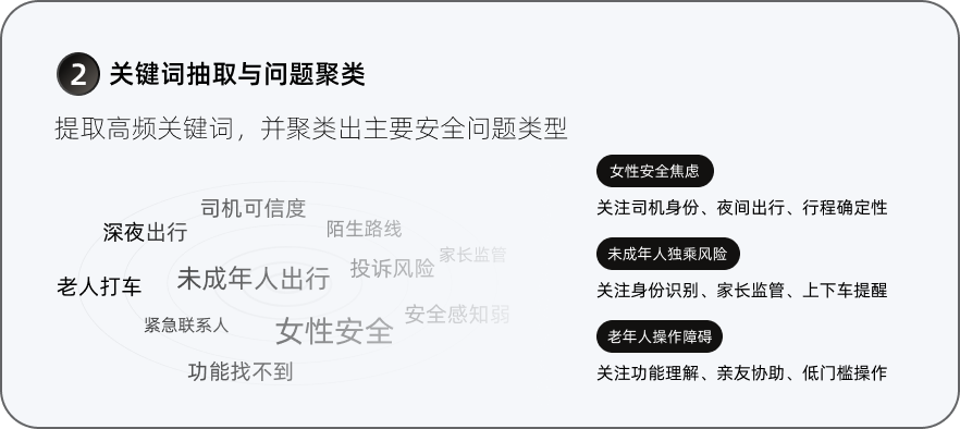 关键词抽取与问题聚类