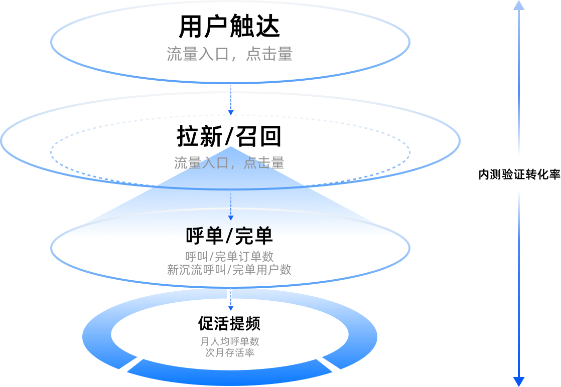 内测验证转化率图表
